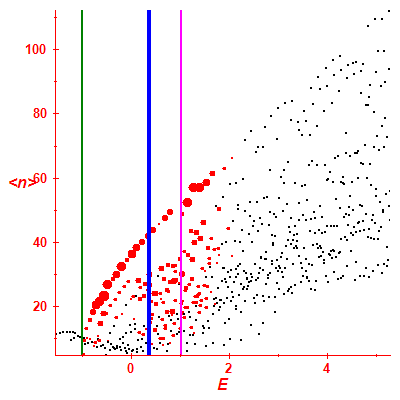 Peres lattice <N>